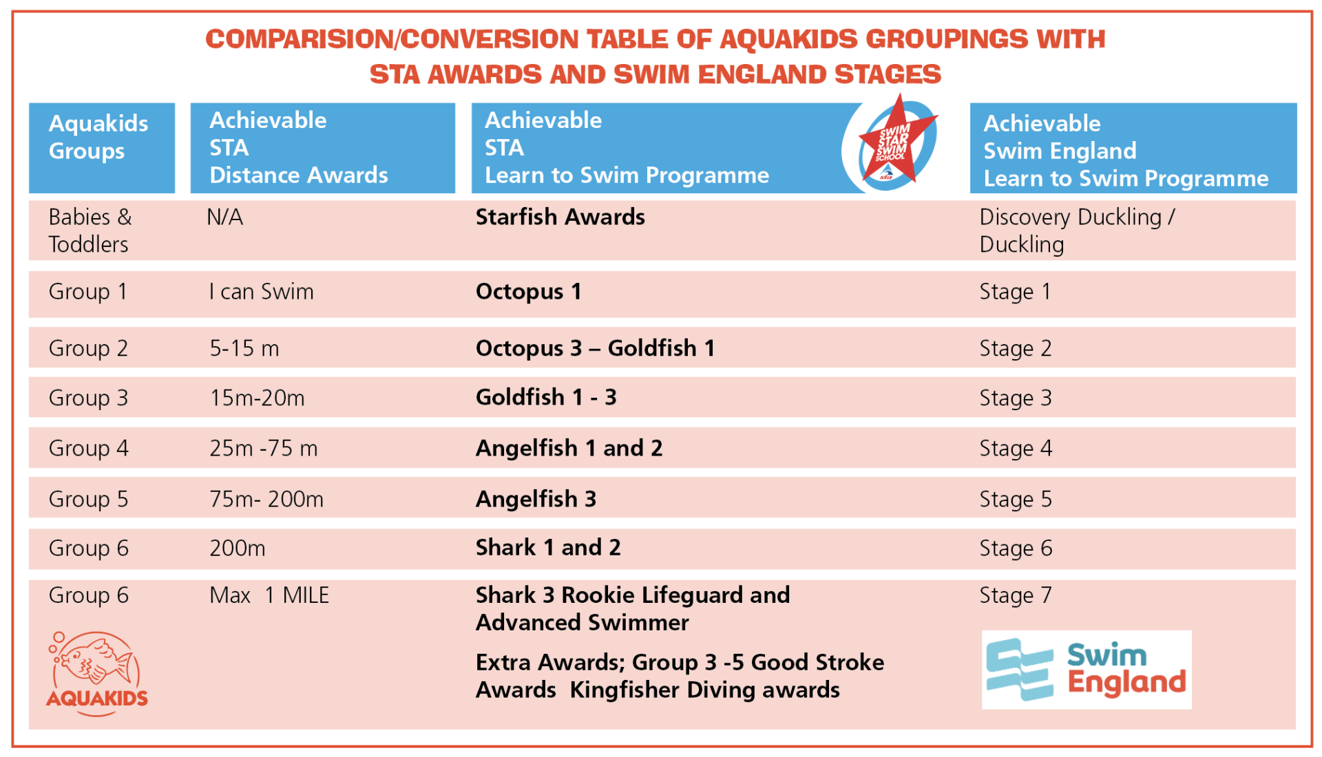 Aquakids Levels 